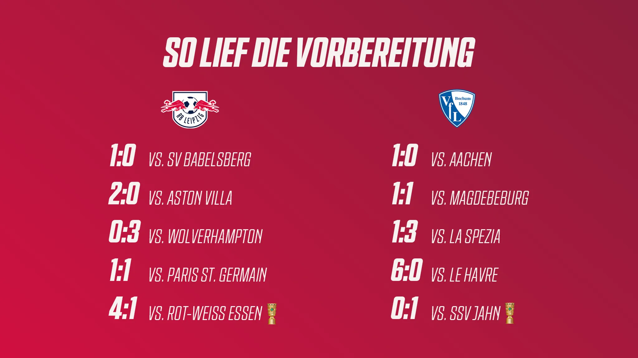 So lief die Vorbereitung von RB Leipzig und dem VfL Bochum.