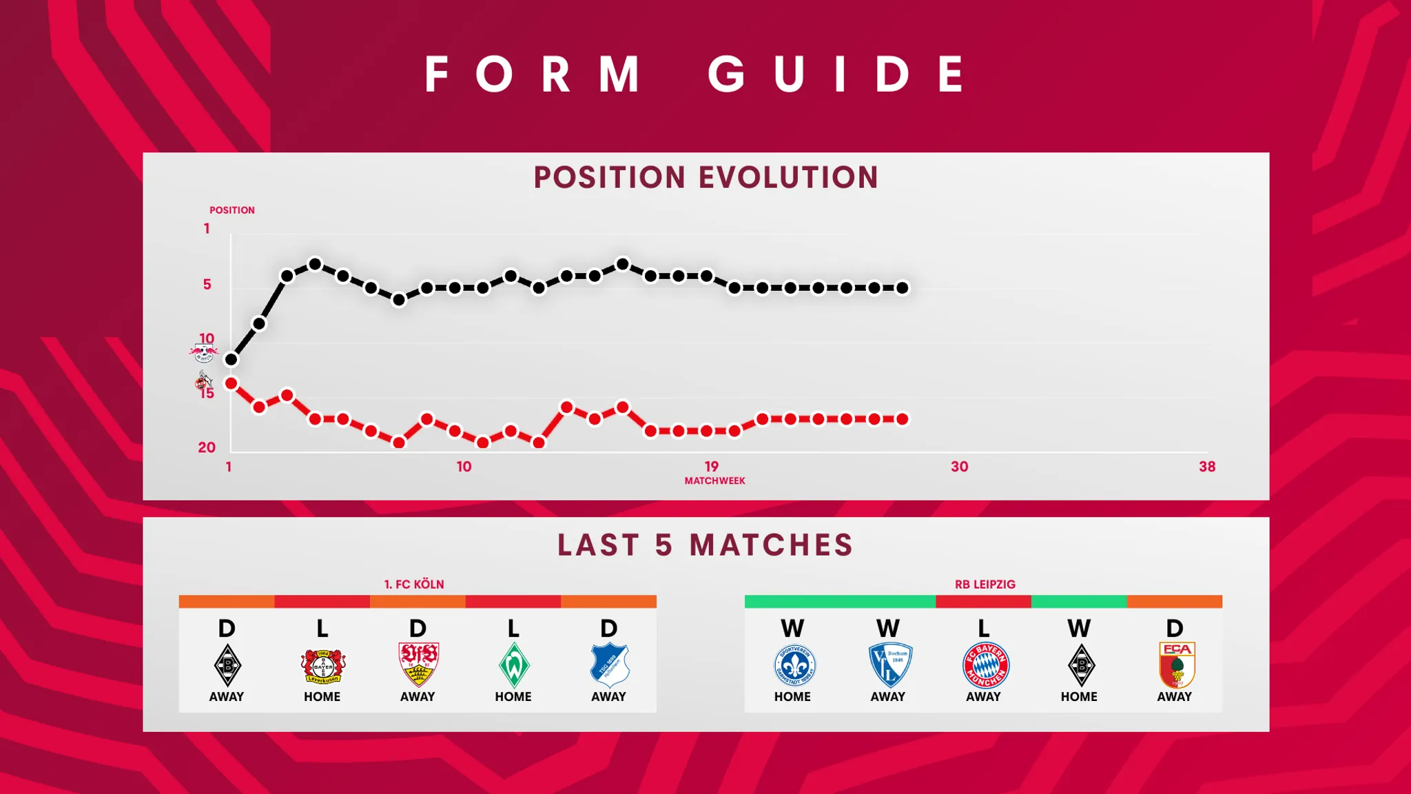 The form curve of RB Leipzig and 1. FC Köln.